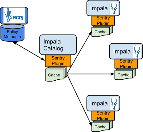 Impala vs Hive Difference between Sql on Hadoop components